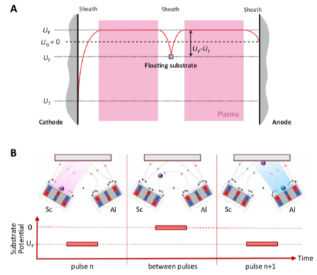 同步浮置電位HiPIMS工藝&實(shí)現(xiàn)薄膜在絕緣基底上的低溫沉積