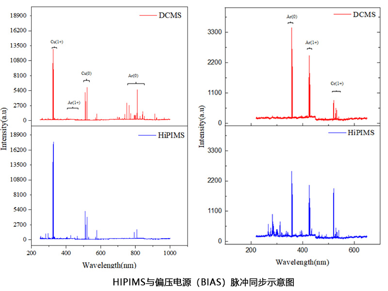 HiPIMS--高離化率 HiPIMS--高離化率