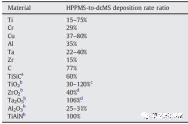 HiPIMS靶材濺射速率 HiPIMS靶材濺射速率