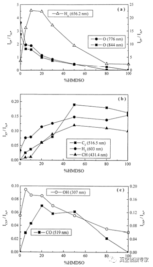 HMDSO作為硅源 HMDSO作為硅源